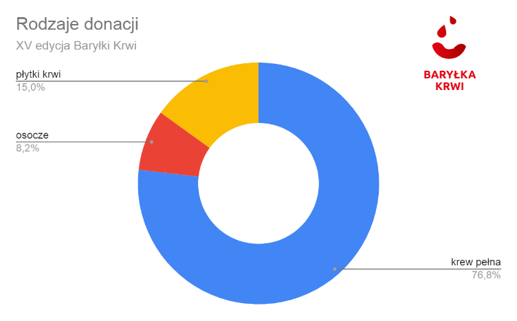 Podsumowanie XV edycji Baryłki Krwi